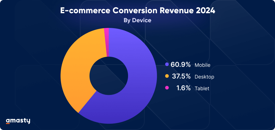 E-commerce conversion rate by Device diagram statistics 2024: 60.9% - mobile, 37.5% - desktop, 1.6% - tablet.