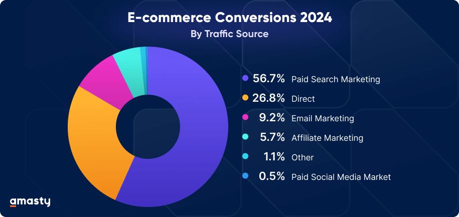 E-commerce conversion rate by Traffic Source diagram statistics 2024: 56.7% - paid search, 26.8% - direct, 9.2% - email, 5.7% - afilliate, 1.1% - other, 0.5% - paid social