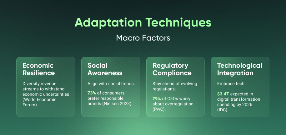 Adaptation Techniques Macro Factors Economic Resilience – Diversify revenue streams to withstand economic uncertainties (World Economic Forum). Social Awareness – Align with social trends; 73% of consumers prefer responsible brands (Nielsen 2023). Regulatory Compliance – Stay ahead of evolving regulations; 79% of CEOs worry about overregulation (PwC). Technological Integration – Embrace tech; $3.4T expected in digital transformation spending by 2026 (IDC).