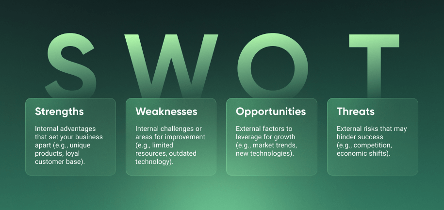 SWOT Analysis Elements SWOT = Strengths, Weaknesses, Opportunities, and Threats Strengths – Internal advantages that set your business apart (e.g., unique products, loyal customer base). Weaknesses – Internal challenges or areas for improvement (e.g., limited resources, outdated technology). Opportunities – External factors to leverage for growth (e.g., market trends, new technologies). Threats – External risks that may hinder success (e.g., competition, economic shifts).