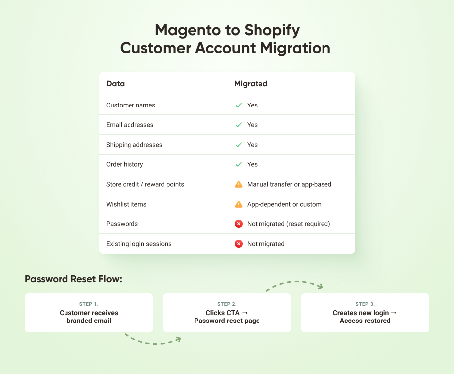 Magento to Shopify Migration of Customer Data