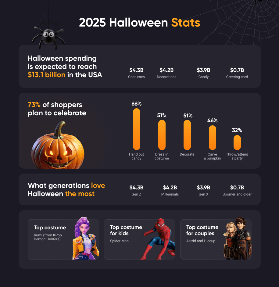 Halloween Market 2025: Numbers and Trends 