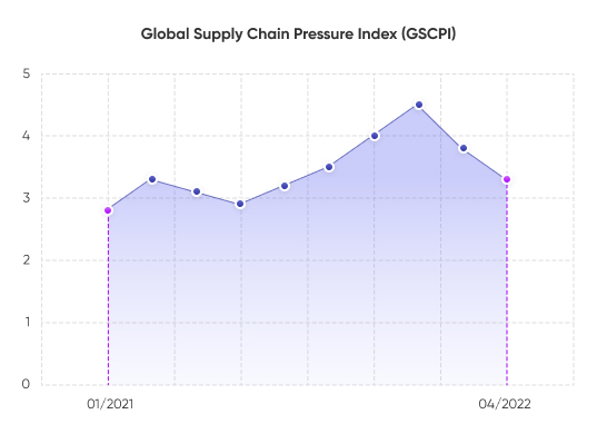 supply stress ecommerce
