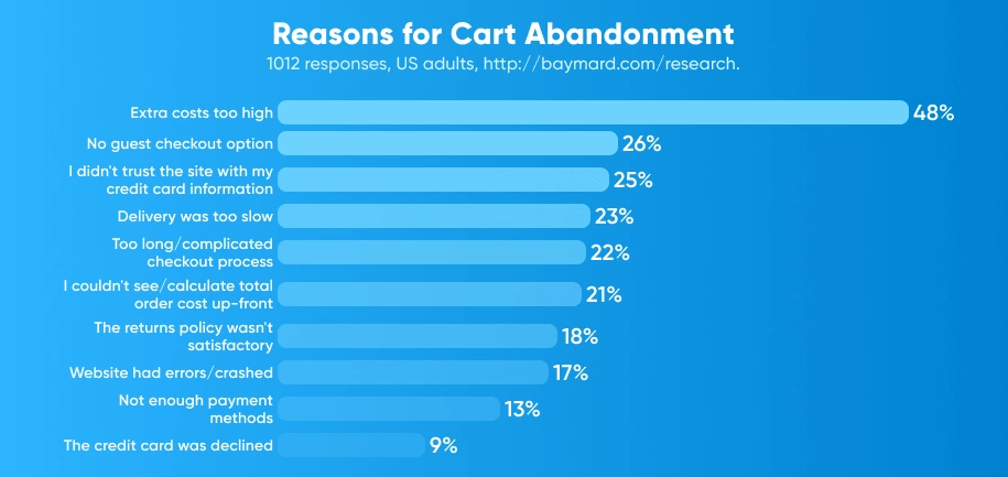 Reasons for Cart Abandonment During E-commerce Checkout Process
