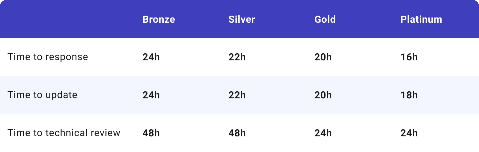 support-slas-table-new